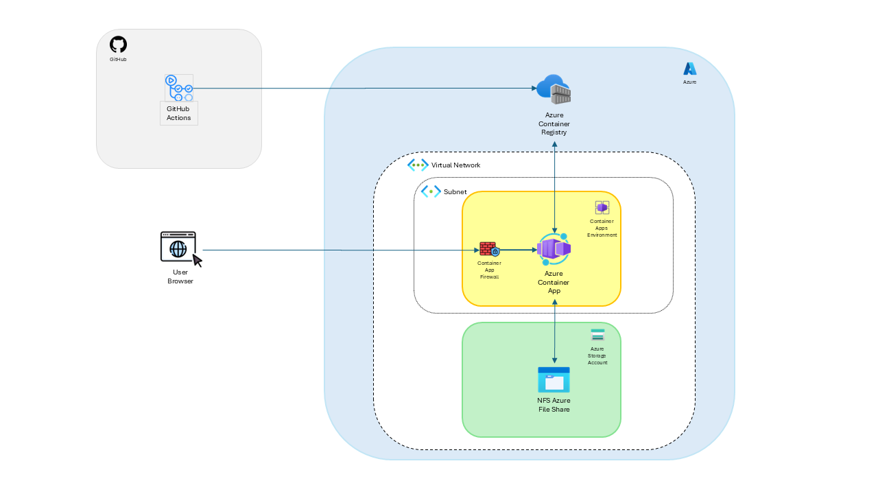 Openclaw Azure MVP Architecture